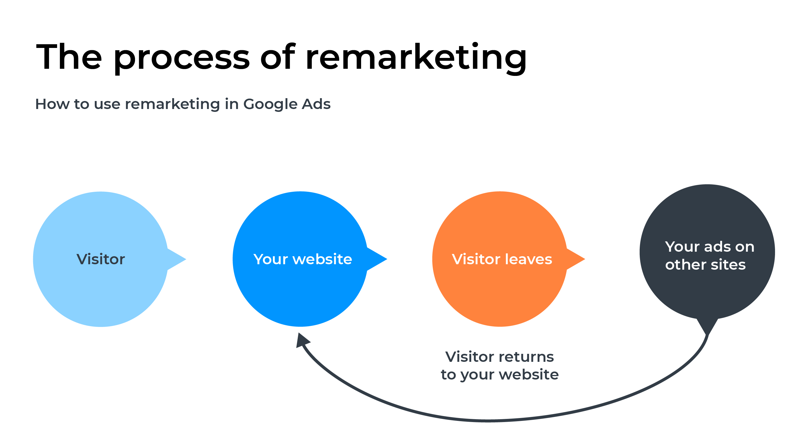 Recupera Clientes Con Estas 4 Estrategias De Remarketing